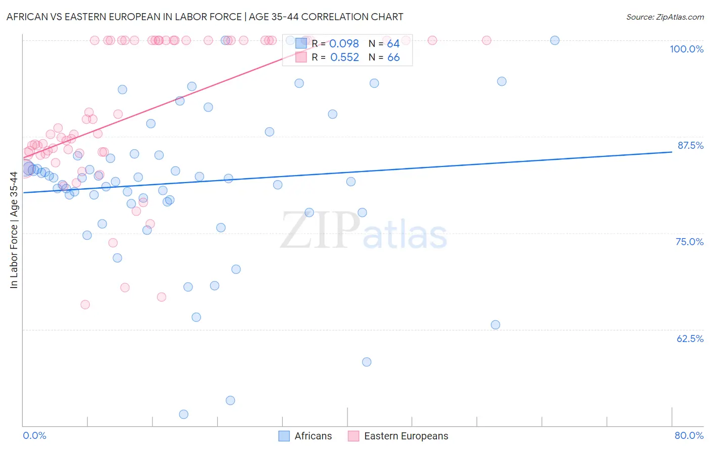 African vs Eastern European In Labor Force | Age 35-44