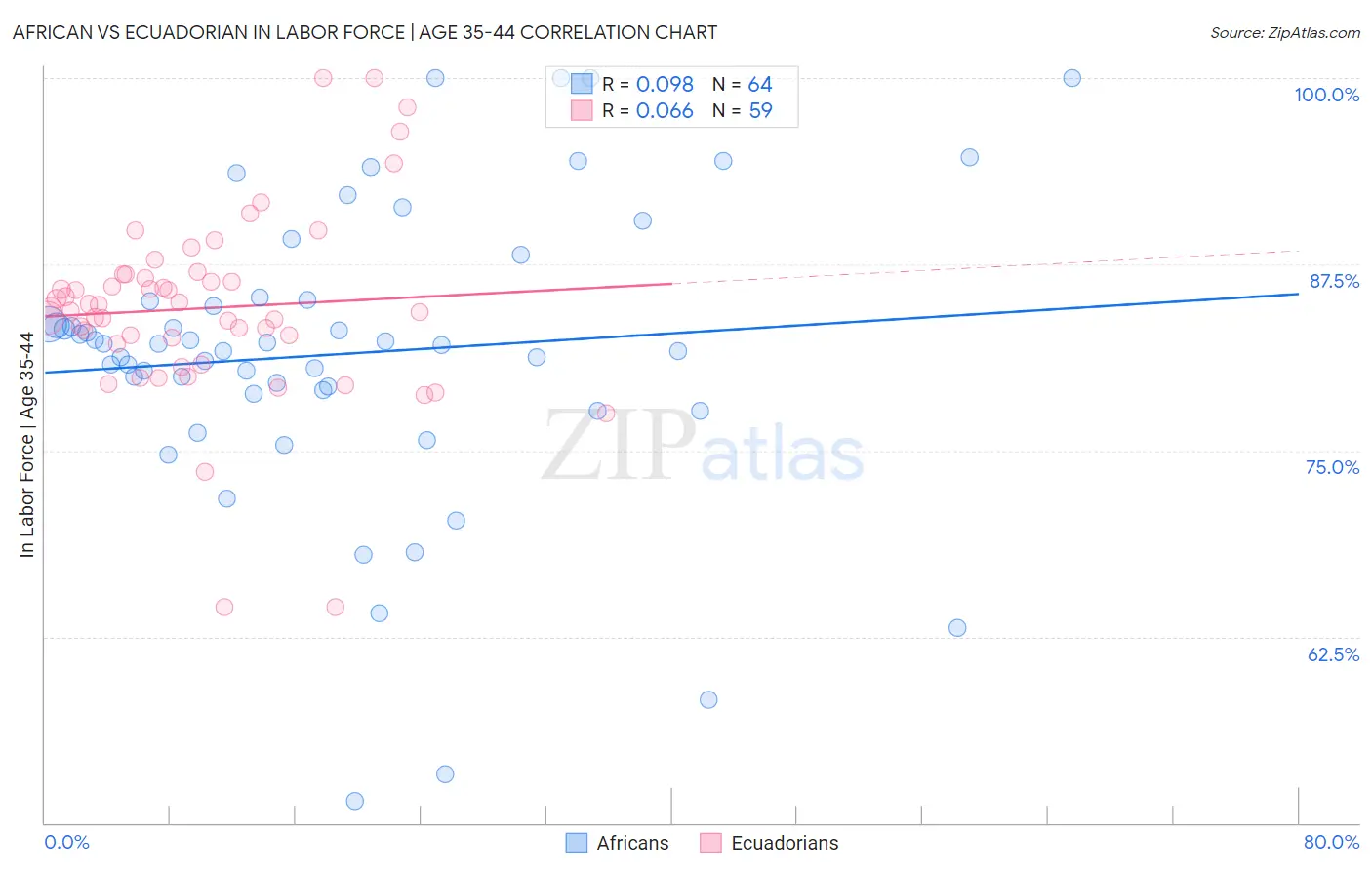 African vs Ecuadorian In Labor Force | Age 35-44