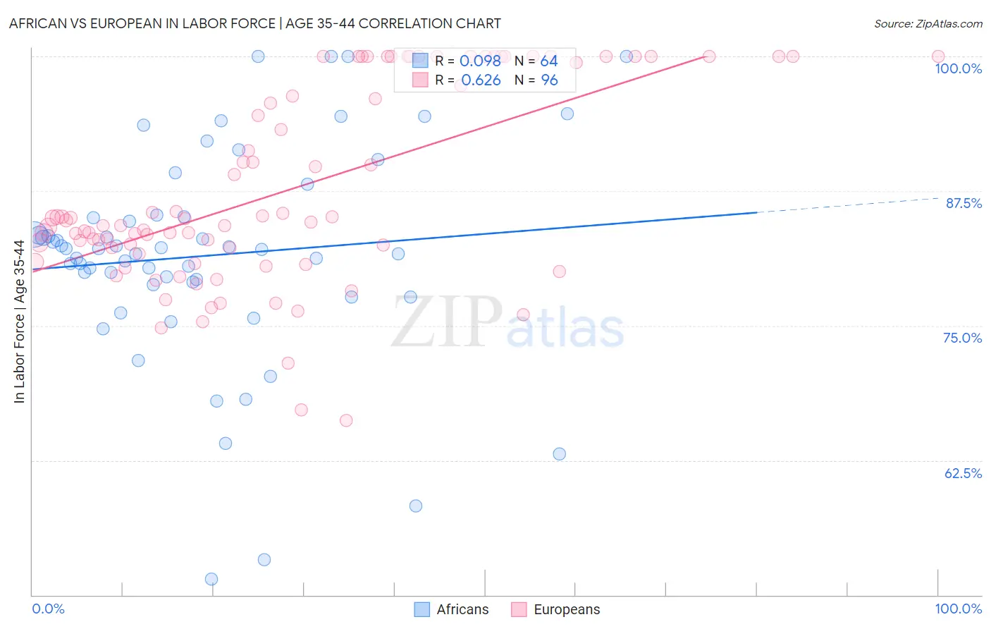 African vs European In Labor Force | Age 35-44