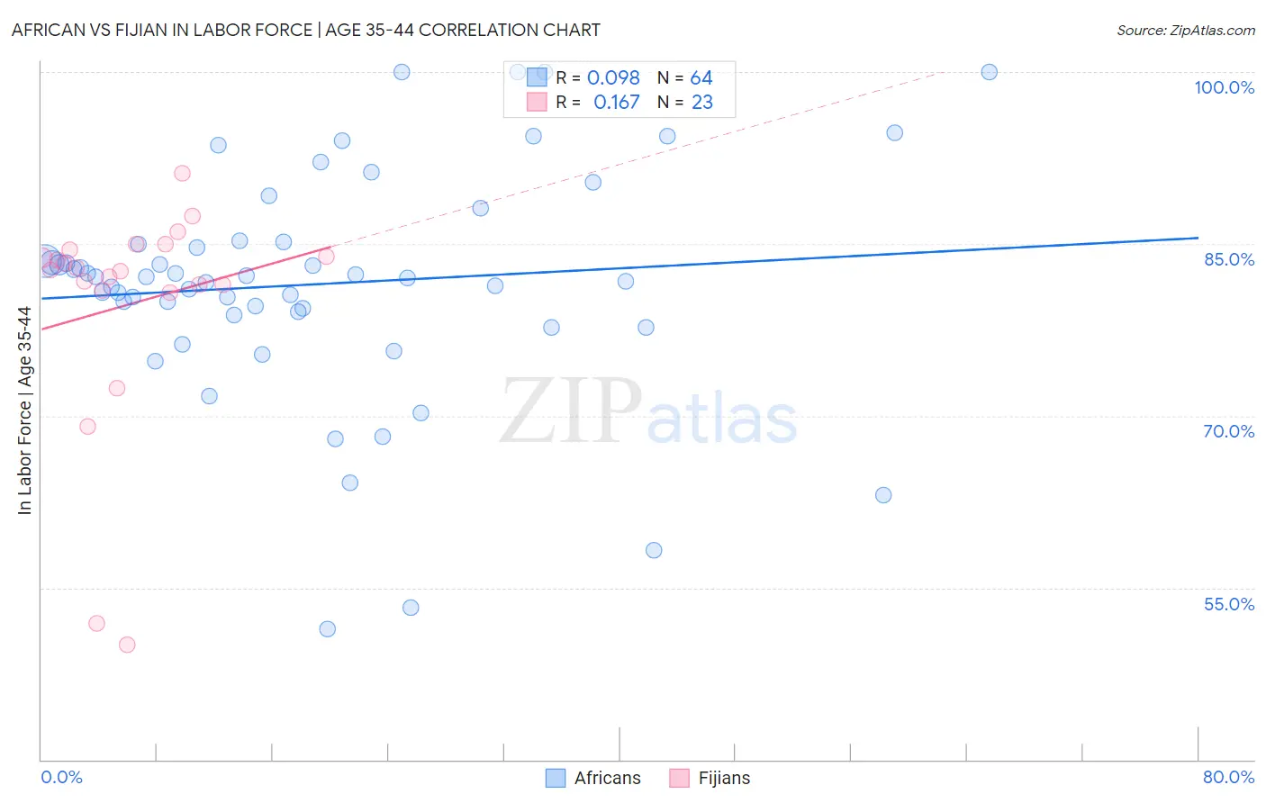 African vs Fijian In Labor Force | Age 35-44