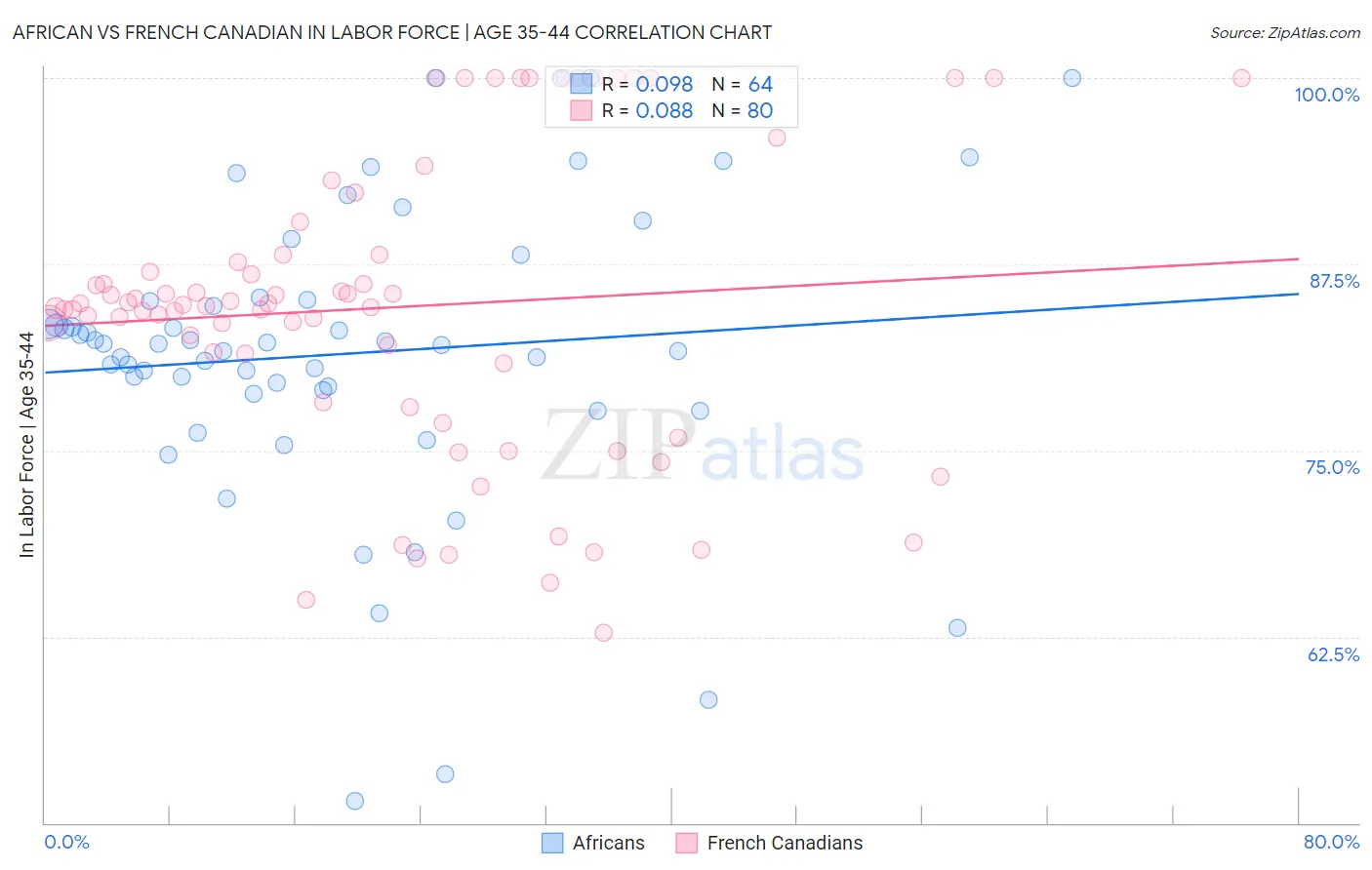 African vs French Canadian In Labor Force | Age 35-44