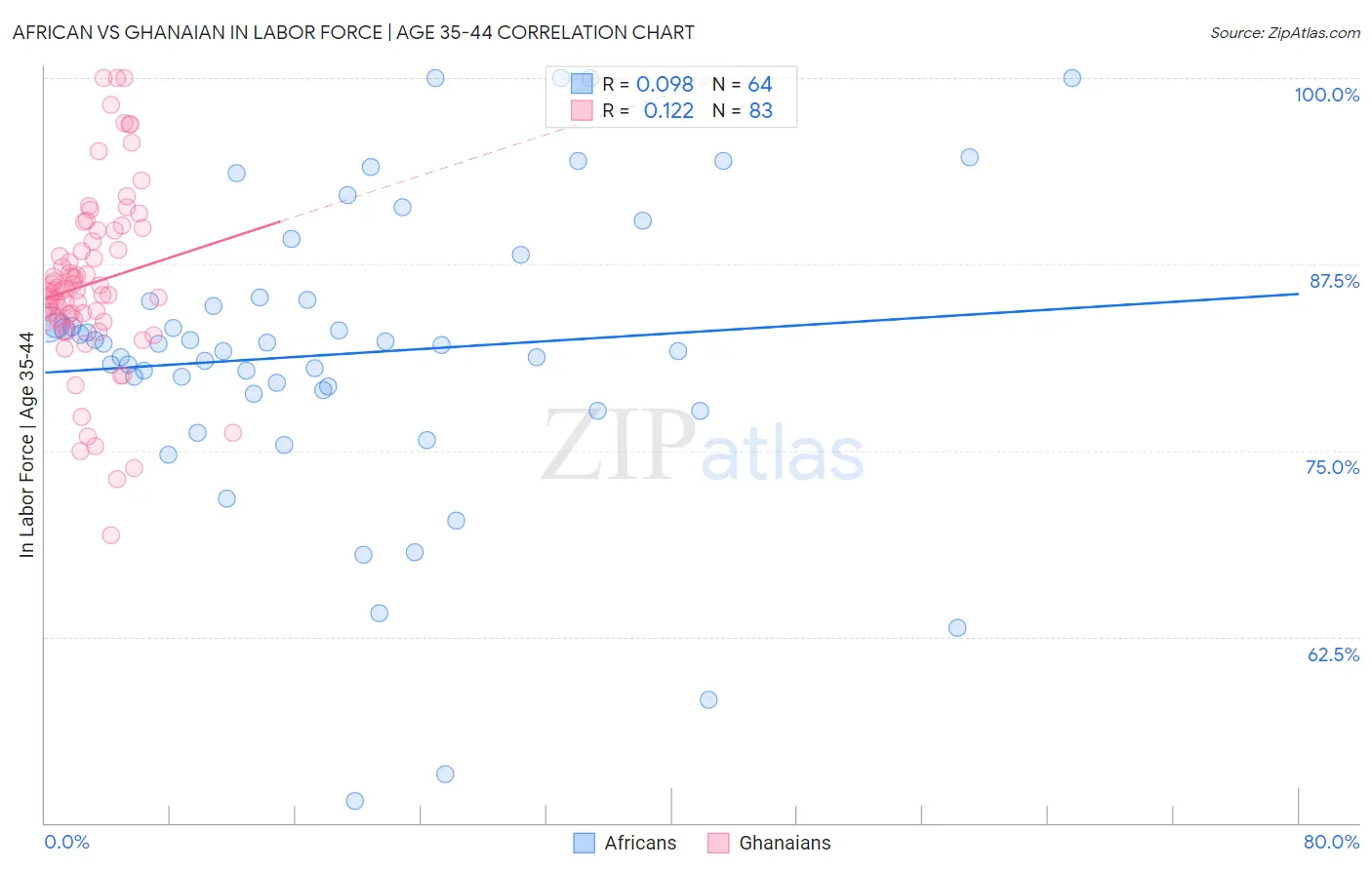 African vs Ghanaian In Labor Force | Age 35-44
