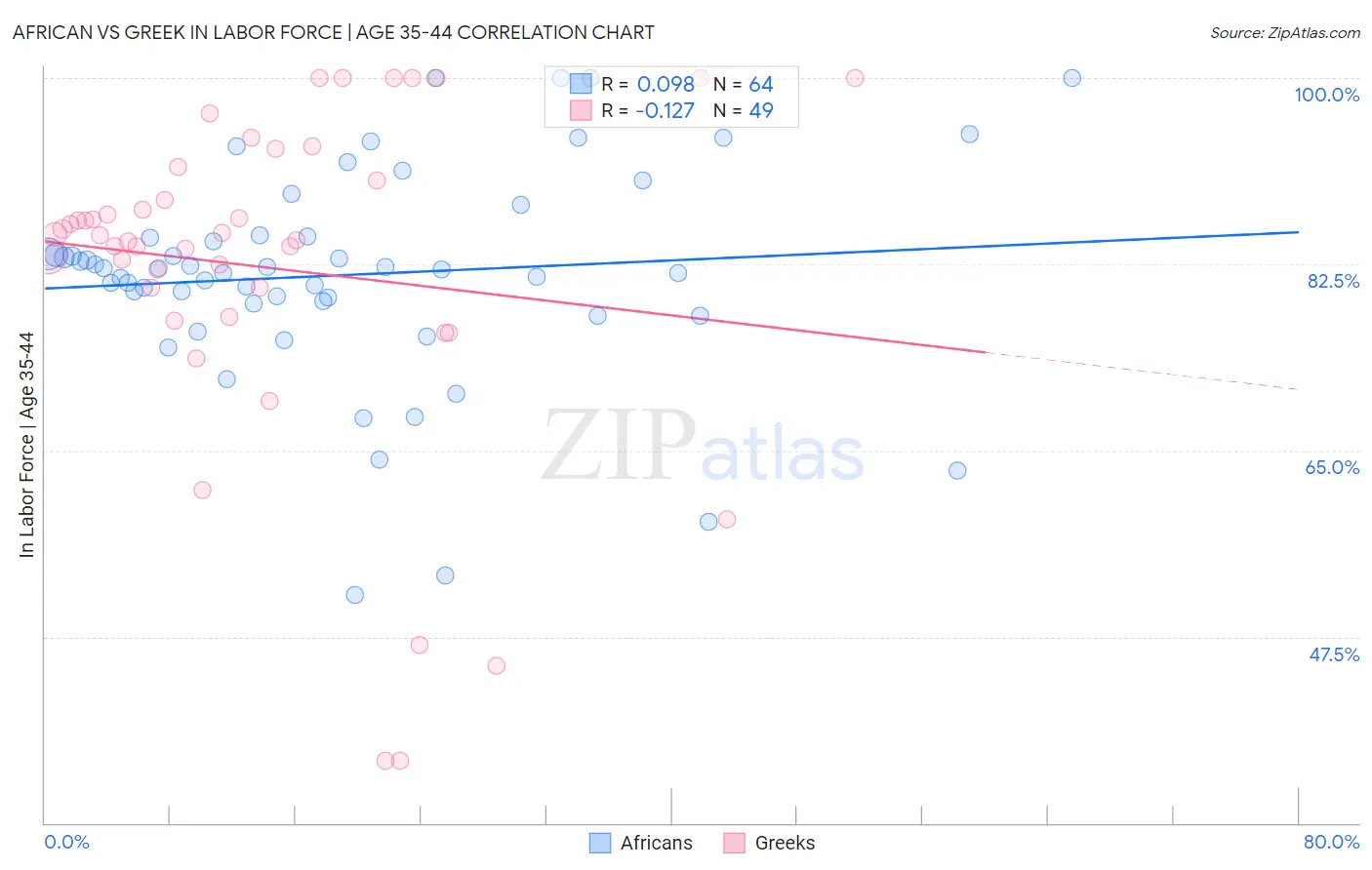 African vs Greek In Labor Force | Age 35-44