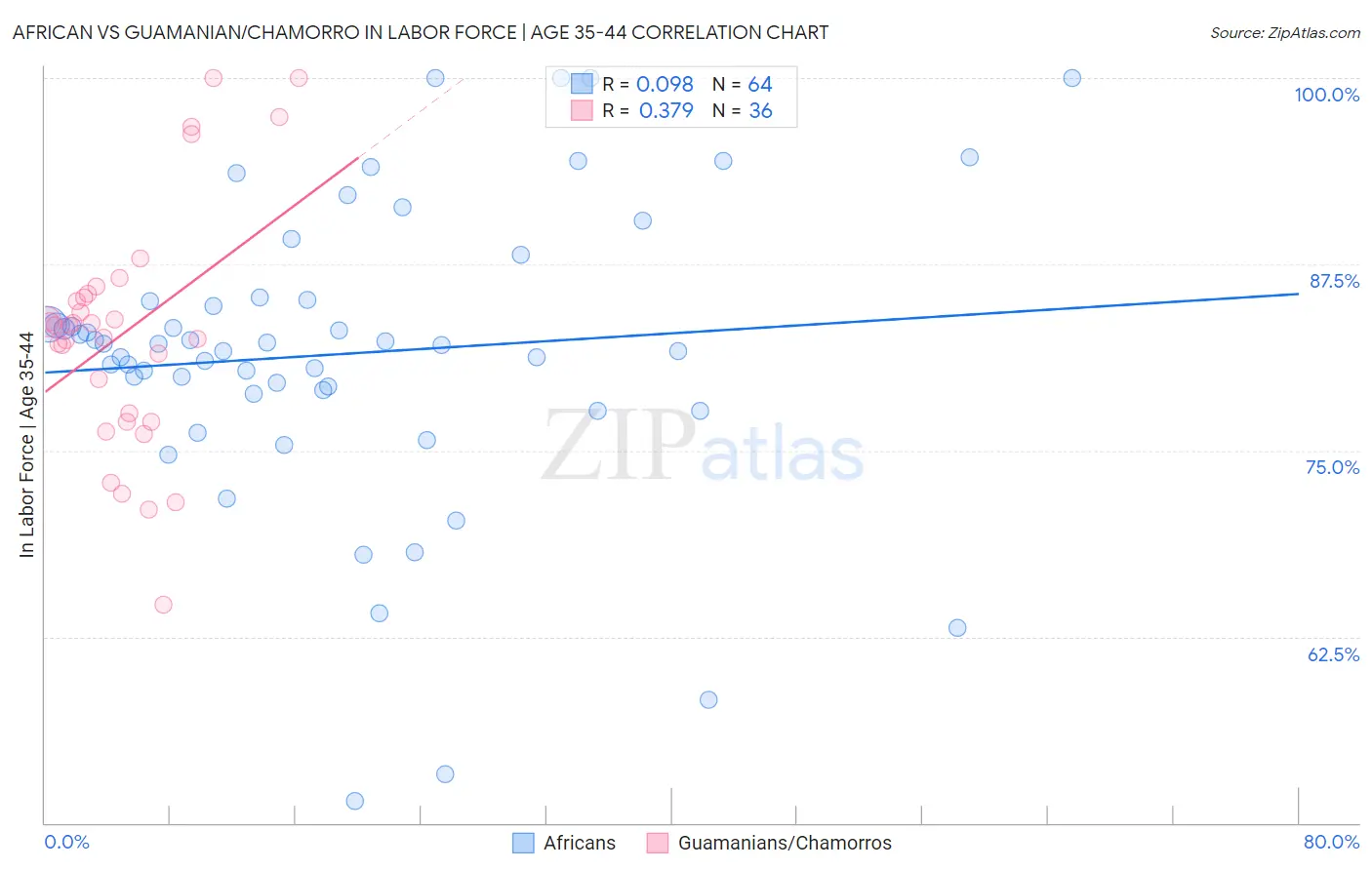 African vs Guamanian/Chamorro In Labor Force | Age 35-44