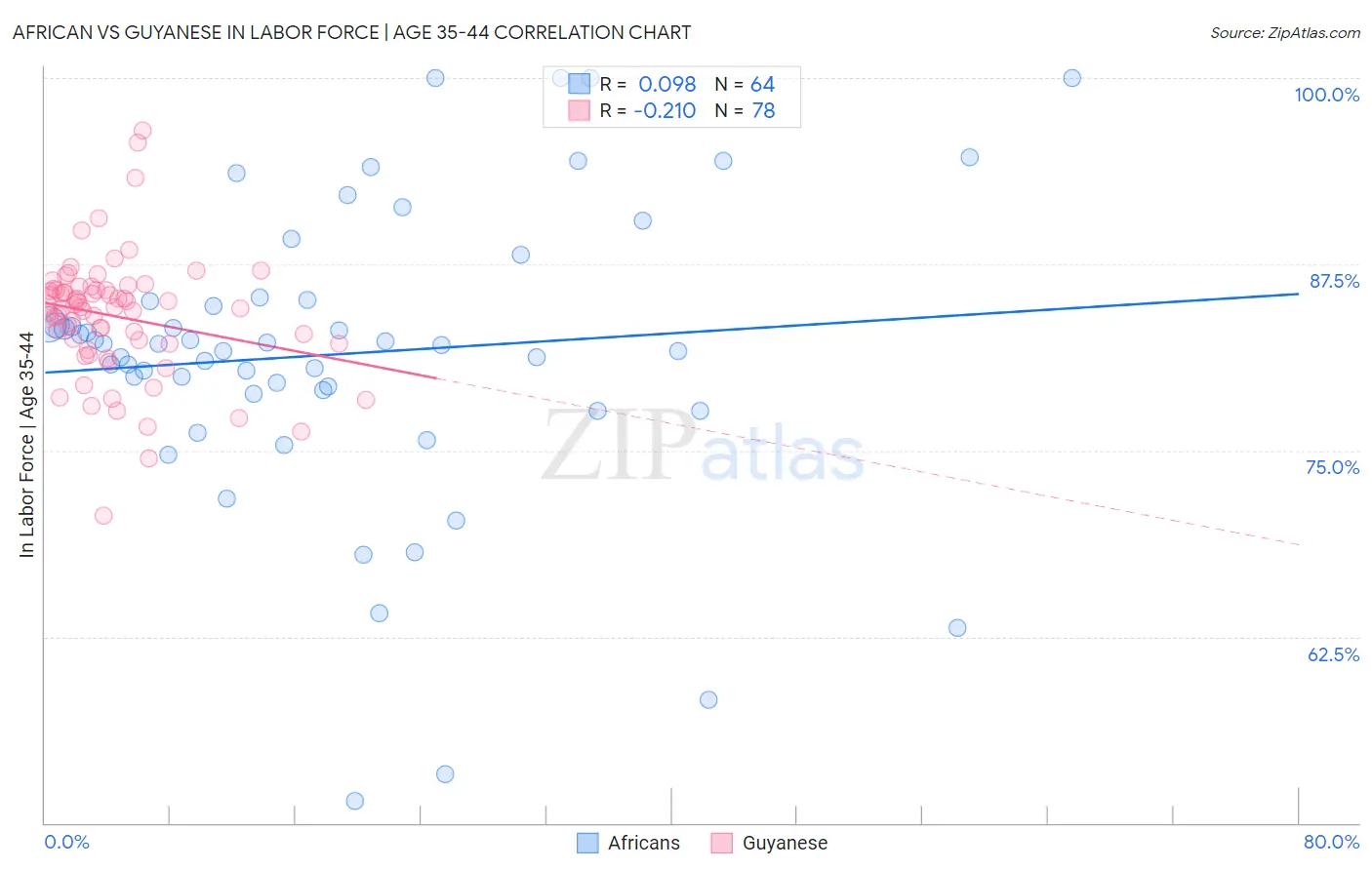 African vs Guyanese In Labor Force | Age 35-44