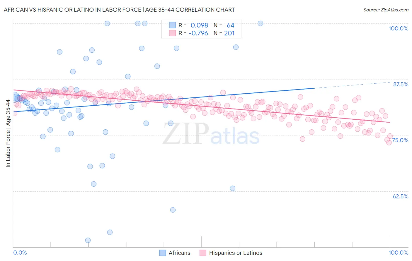 African vs Hispanic or Latino In Labor Force | Age 35-44