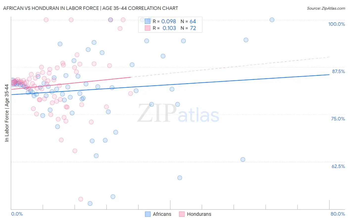 African vs Honduran In Labor Force | Age 35-44