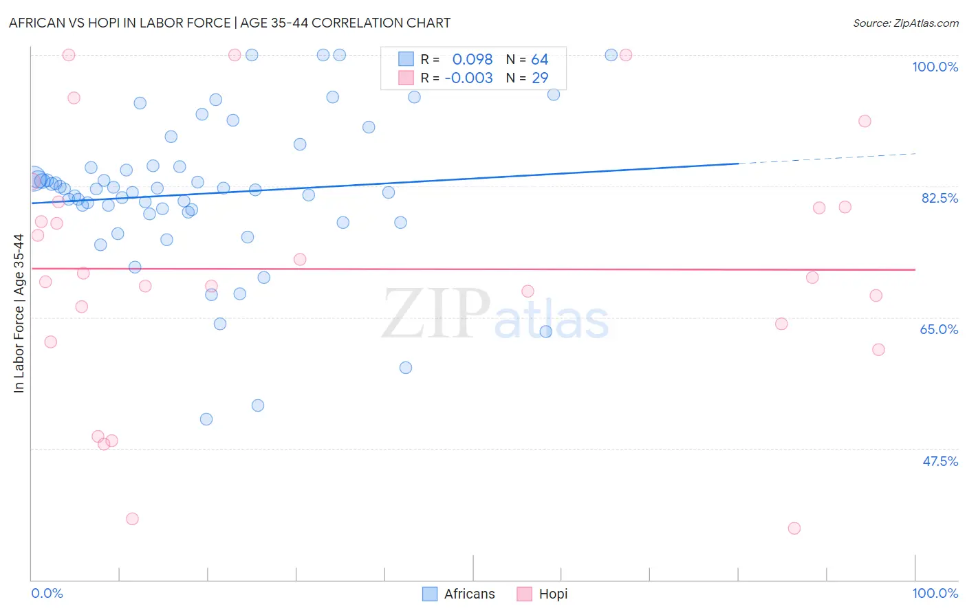 African vs Hopi In Labor Force | Age 35-44