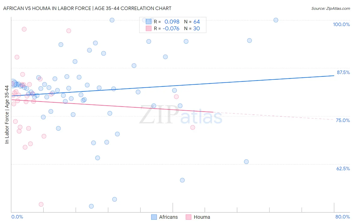 African vs Houma In Labor Force | Age 35-44