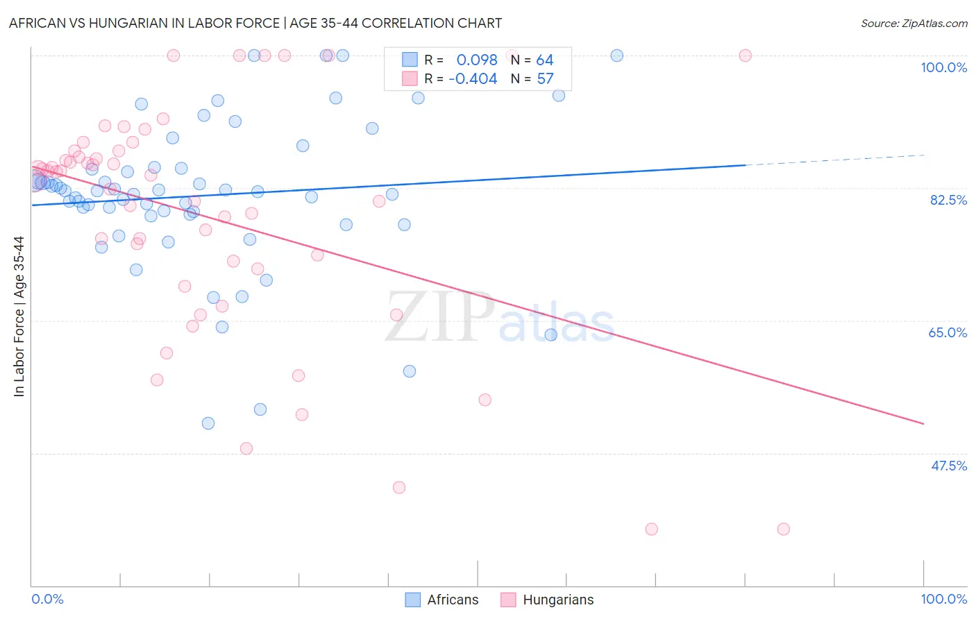African vs Hungarian In Labor Force | Age 35-44