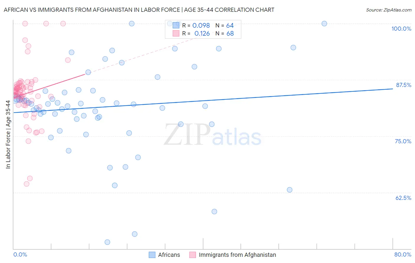 African vs Immigrants from Afghanistan In Labor Force | Age 35-44
