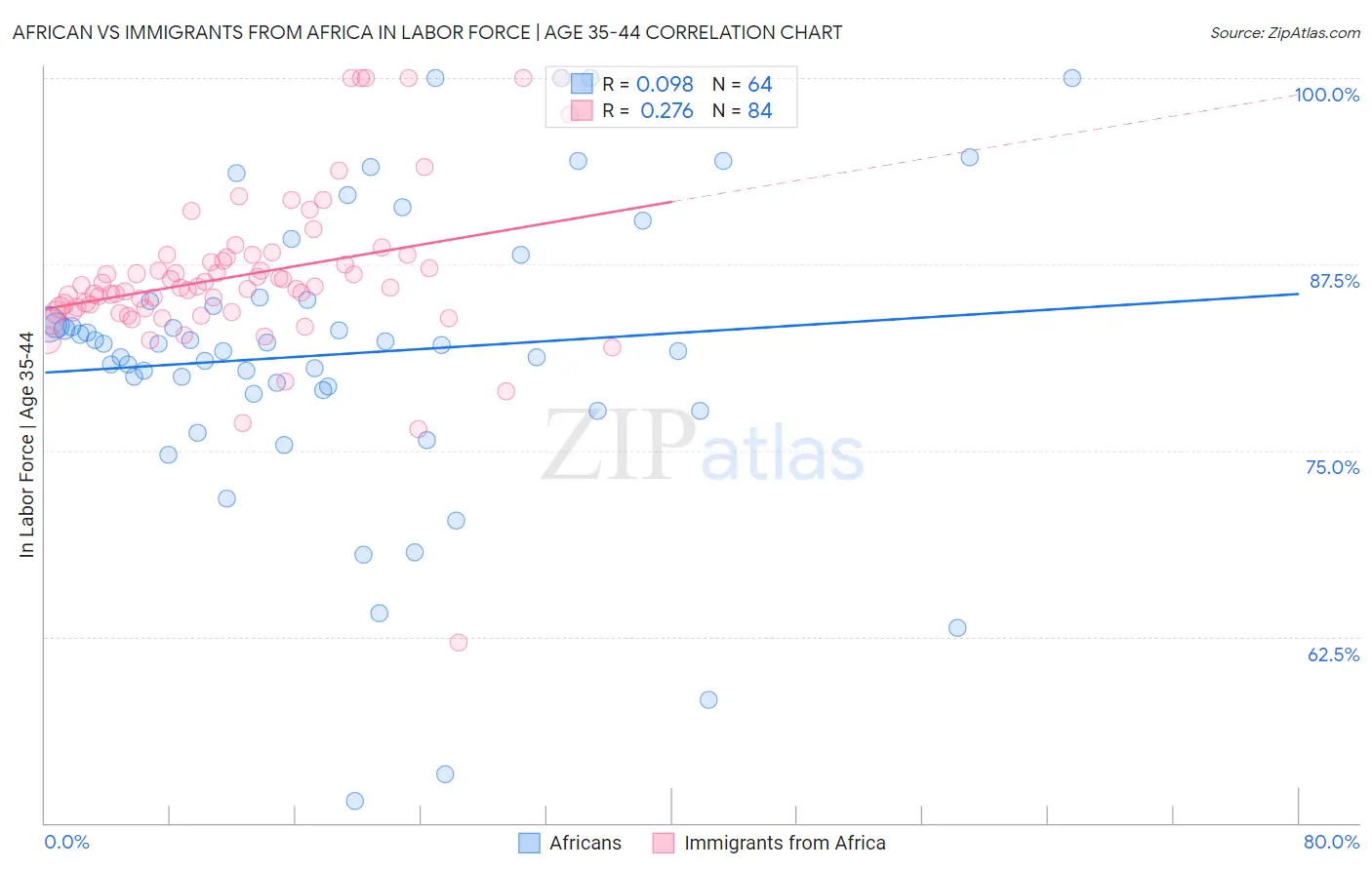 African vs Immigrants from Africa In Labor Force | Age 35-44