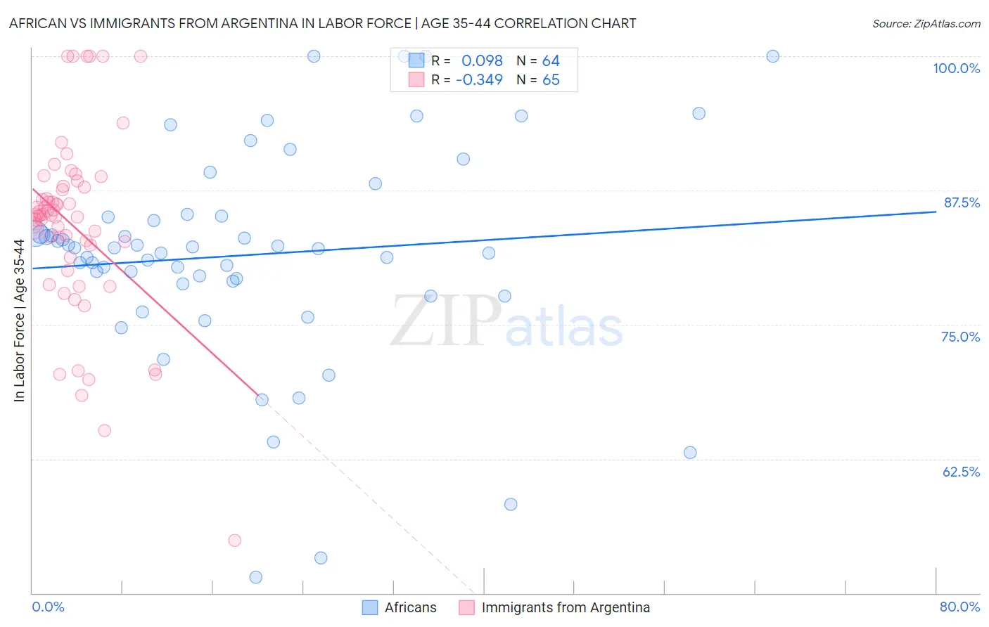 African vs Immigrants from Argentina In Labor Force | Age 35-44