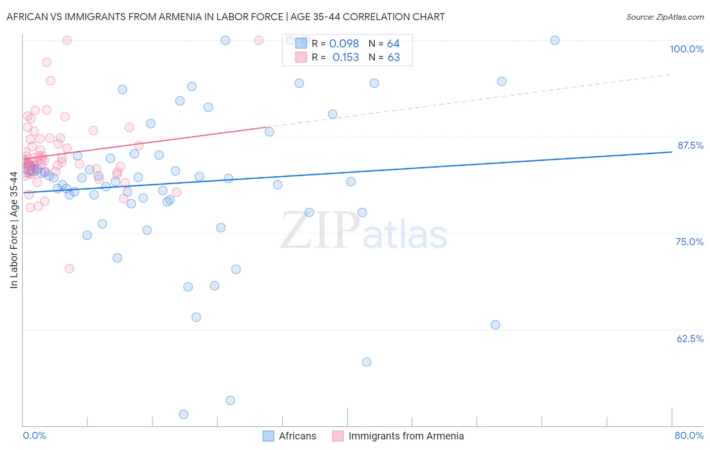 African vs Immigrants from Armenia In Labor Force | Age 35-44