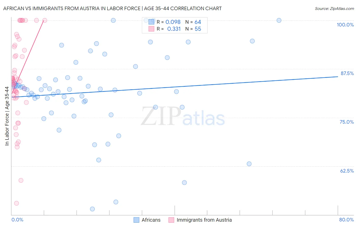 African vs Immigrants from Austria In Labor Force | Age 35-44