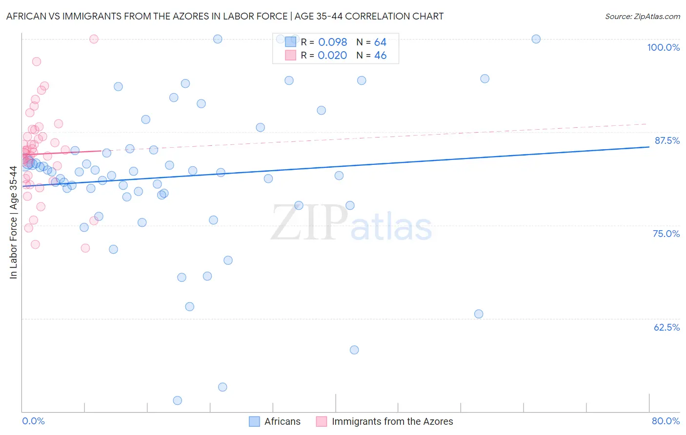 African vs Immigrants from the Azores In Labor Force | Age 35-44