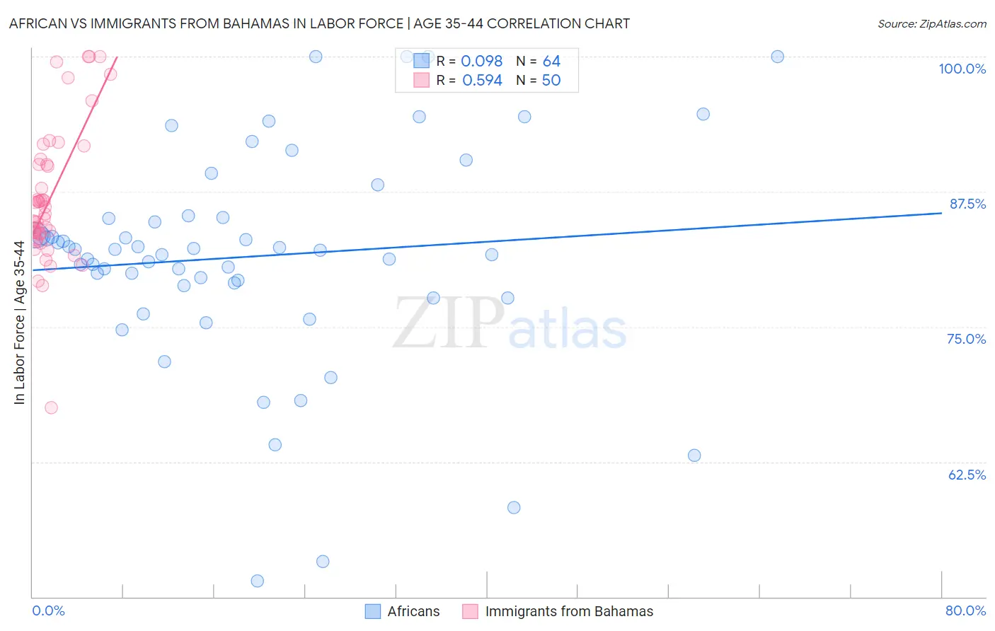 African vs Immigrants from Bahamas In Labor Force | Age 35-44