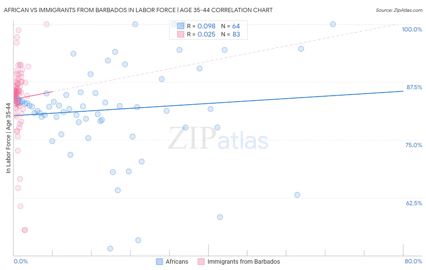 African vs Immigrants from Barbados In Labor Force | Age 35-44