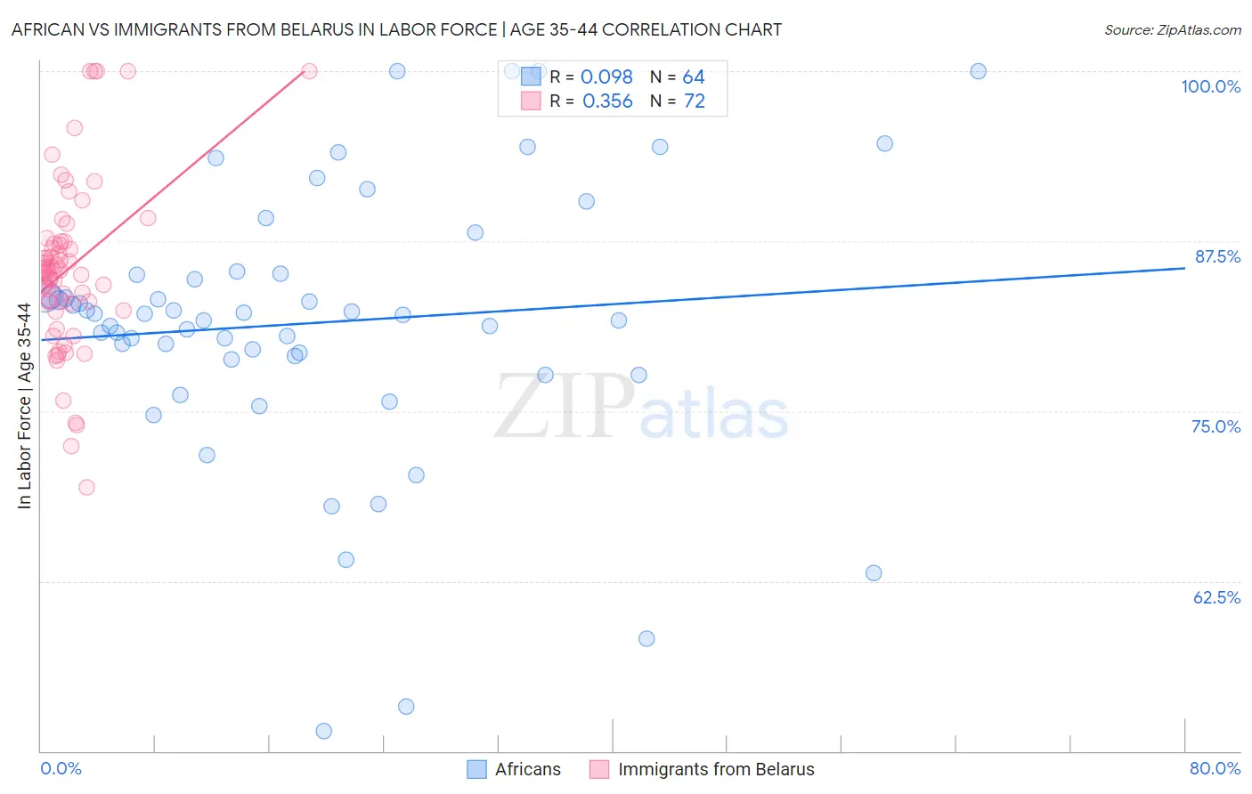 African vs Immigrants from Belarus In Labor Force | Age 35-44