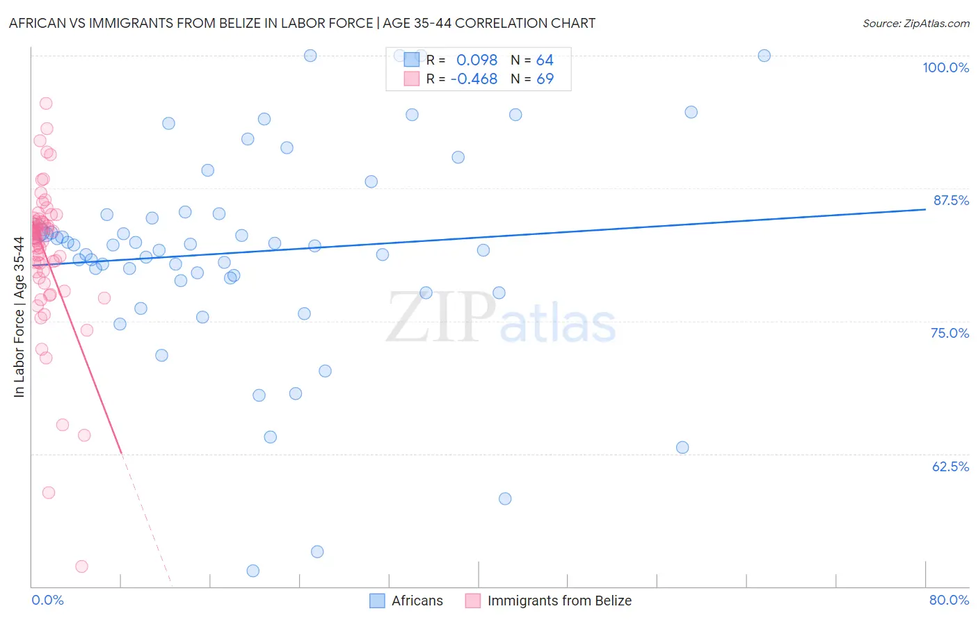 African vs Immigrants from Belize In Labor Force | Age 35-44