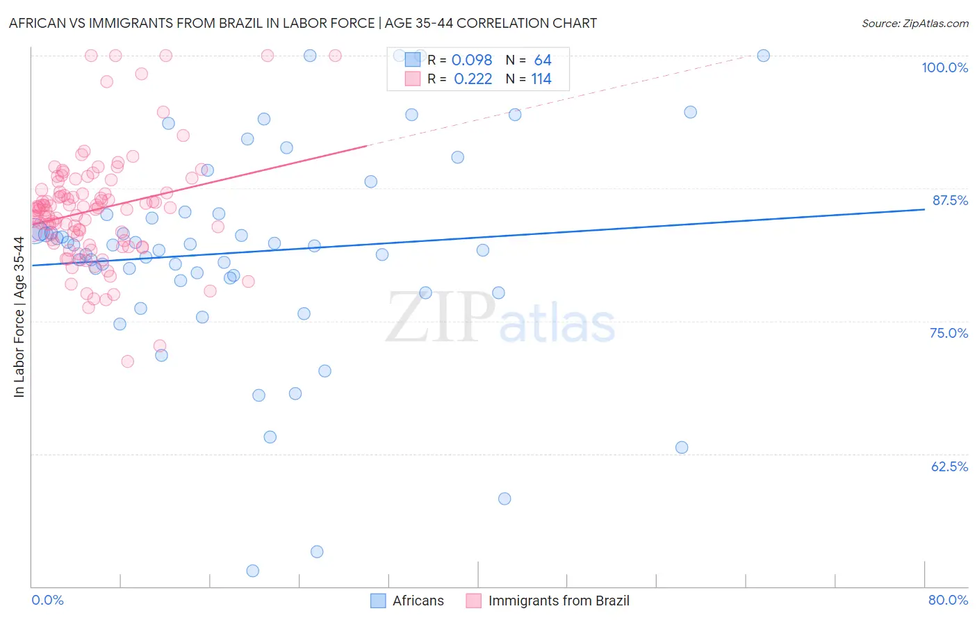 African vs Immigrants from Brazil In Labor Force | Age 35-44
