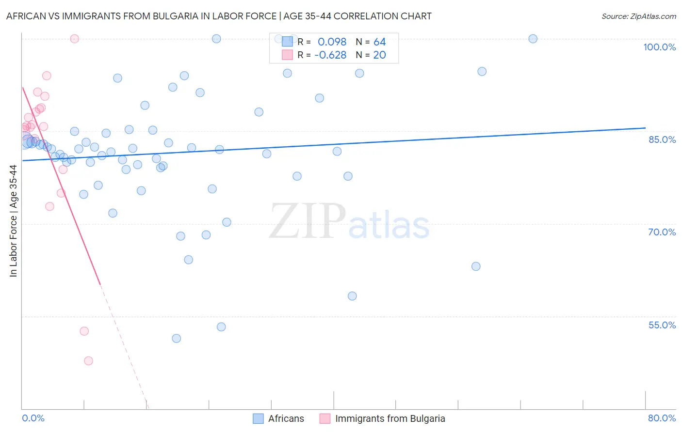 African vs Immigrants from Bulgaria In Labor Force | Age 35-44