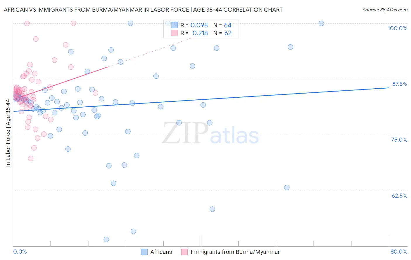African vs Immigrants from Burma/Myanmar In Labor Force | Age 35-44