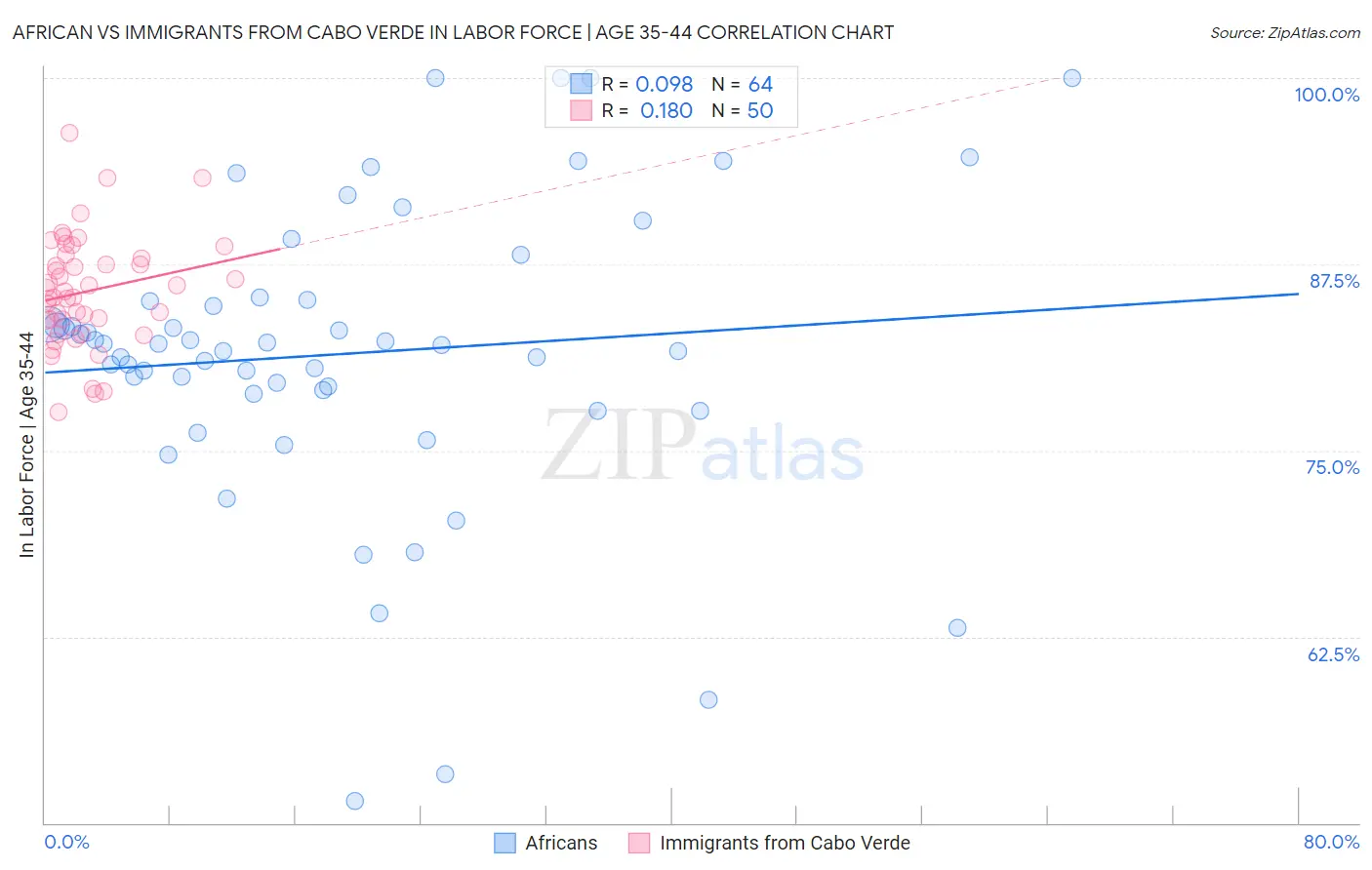 African vs Immigrants from Cabo Verde In Labor Force | Age 35-44