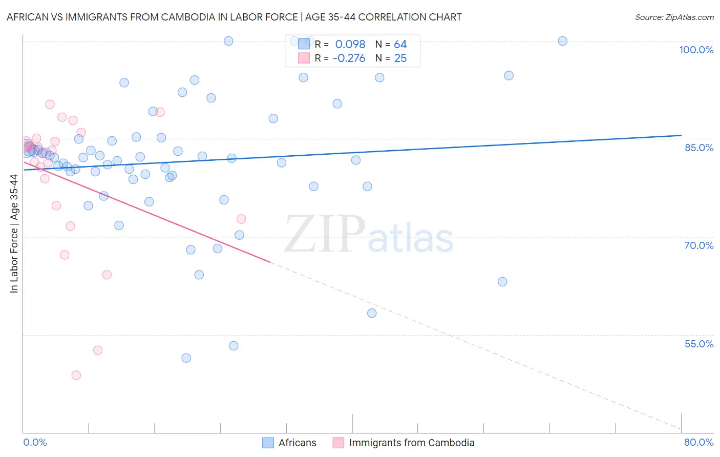 African vs Immigrants from Cambodia In Labor Force | Age 35-44