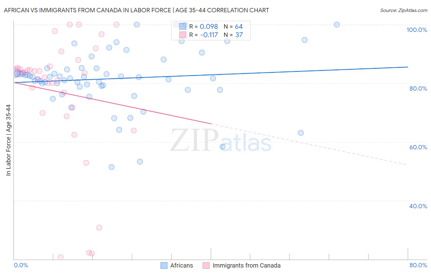 African vs Immigrants from Canada In Labor Force | Age 35-44
