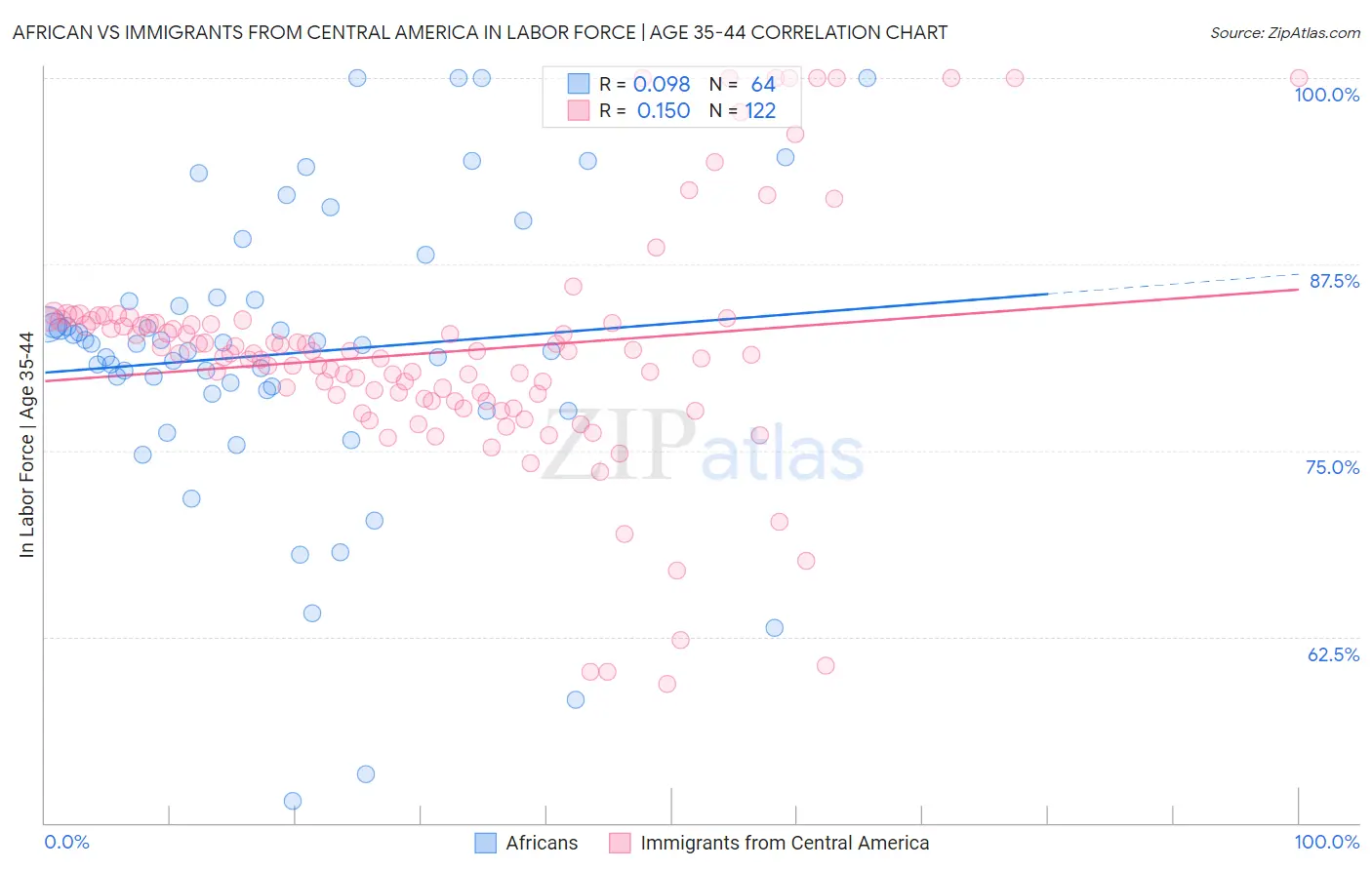 African vs Immigrants from Central America In Labor Force | Age 35-44