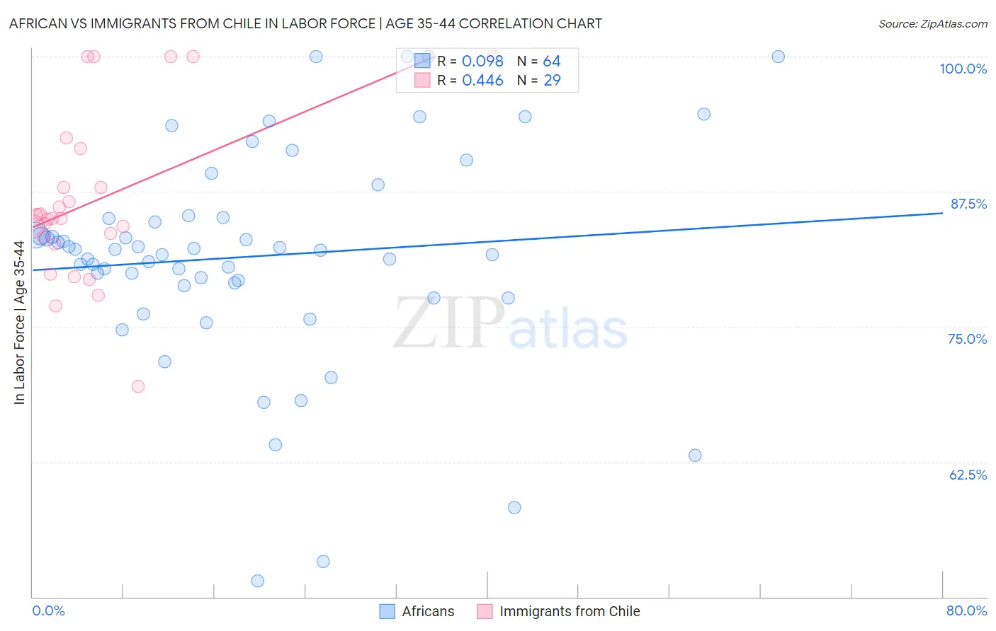 African vs Immigrants from Chile In Labor Force | Age 35-44