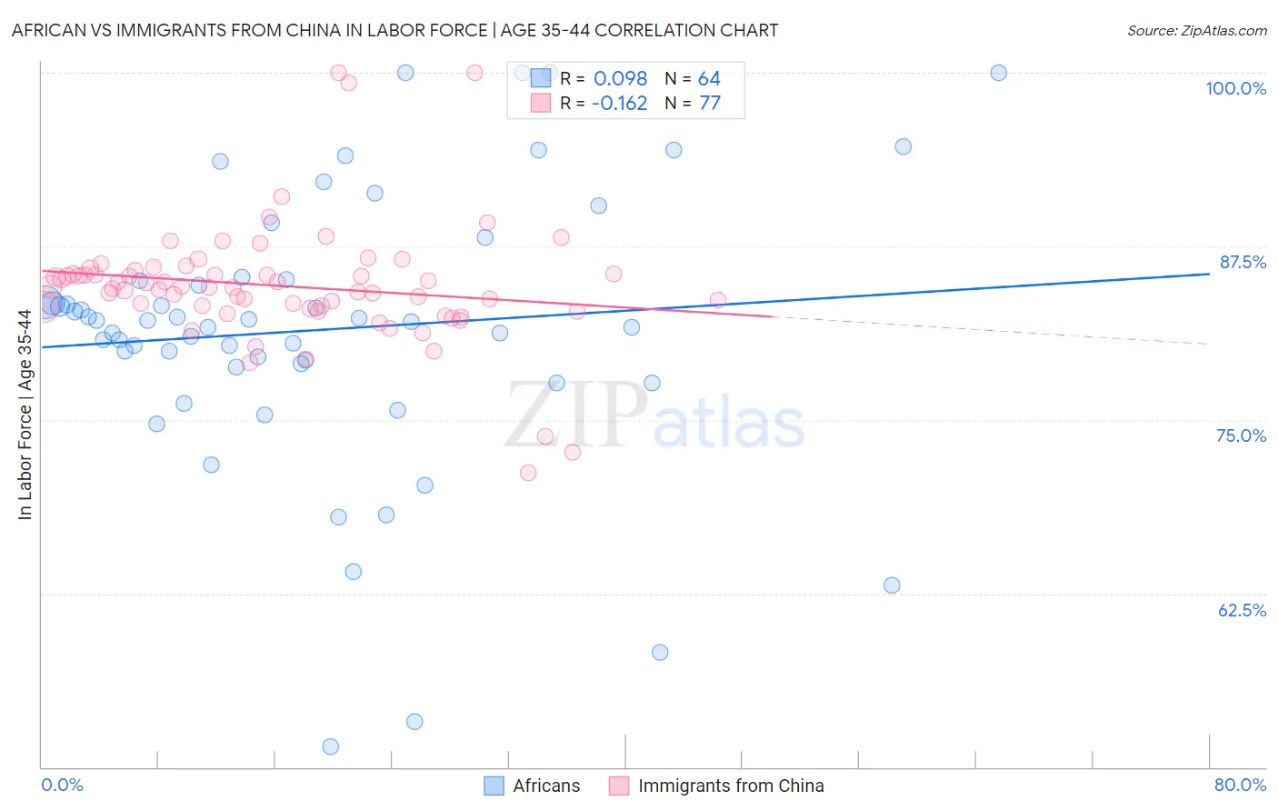 African vs Immigrants from China In Labor Force | Age 35-44