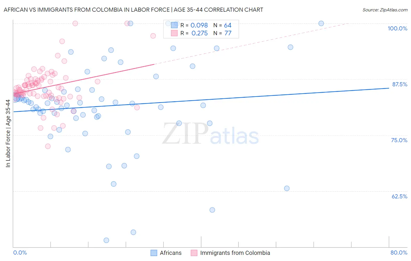 African vs Immigrants from Colombia In Labor Force | Age 35-44