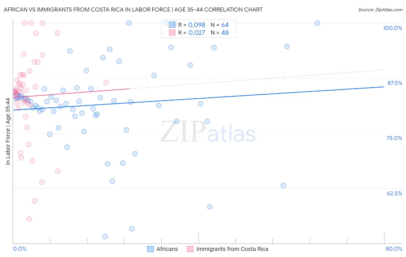 African vs Immigrants from Costa Rica In Labor Force | Age 35-44