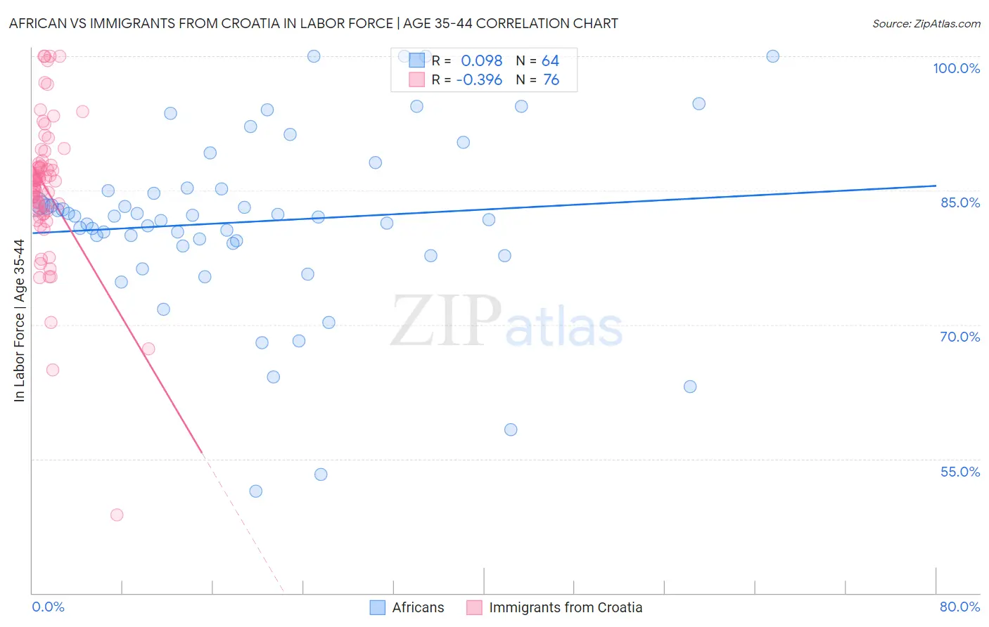 African vs Immigrants from Croatia In Labor Force | Age 35-44