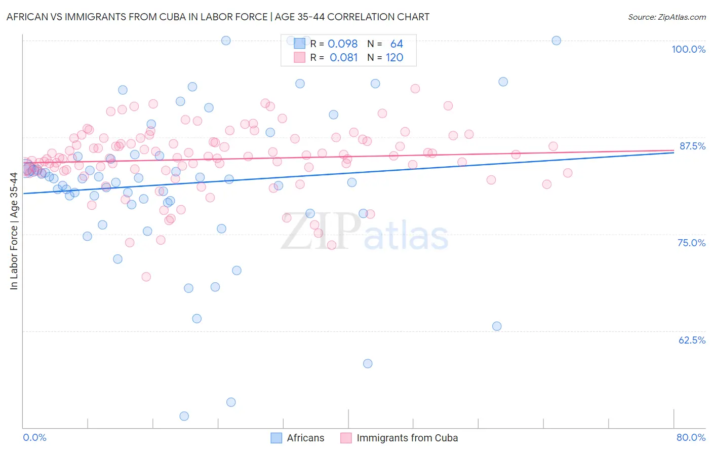 African vs Immigrants from Cuba In Labor Force | Age 35-44