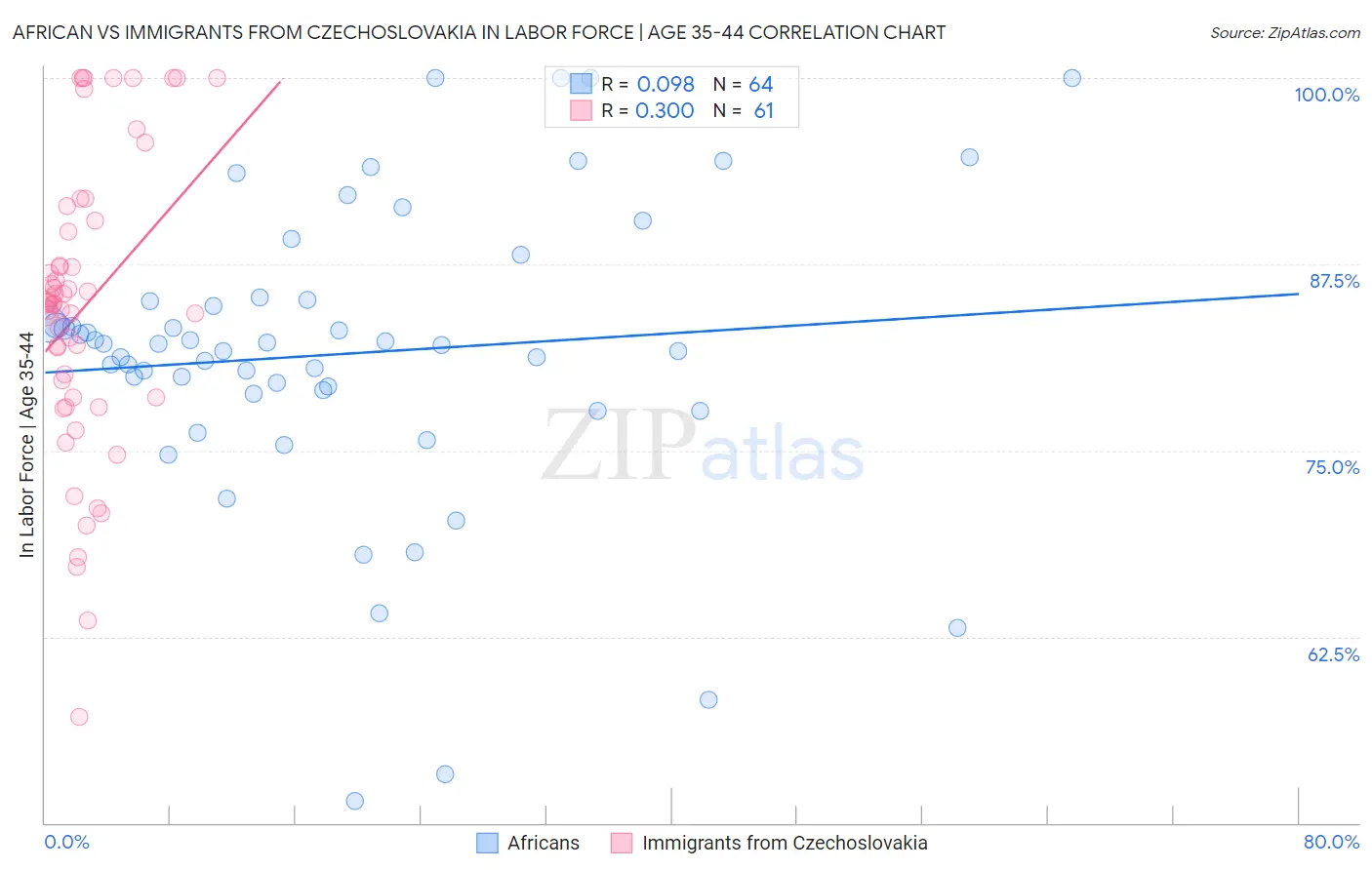 African vs Immigrants from Czechoslovakia In Labor Force | Age 35-44