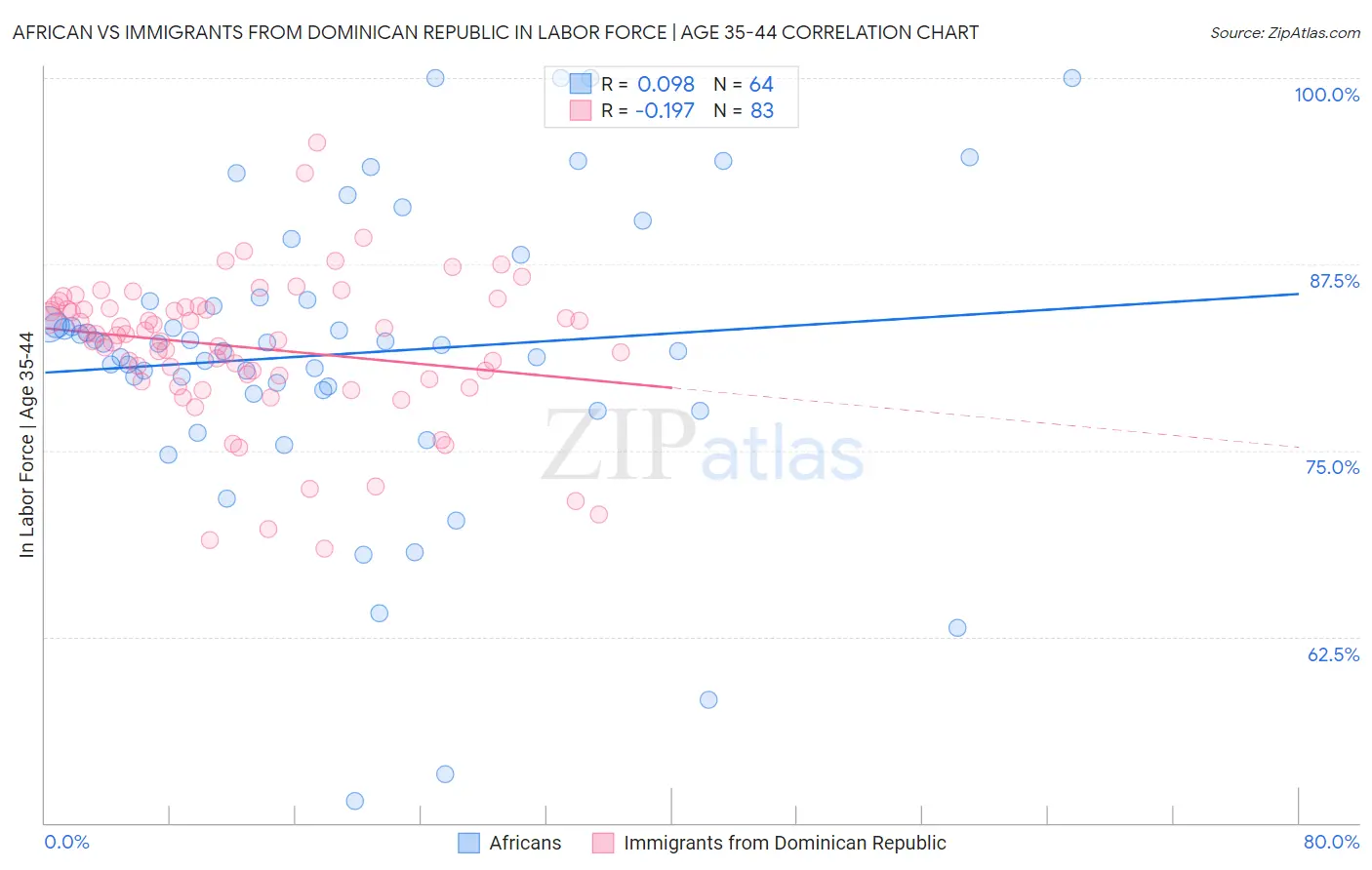 African vs Immigrants from Dominican Republic In Labor Force | Age 35-44