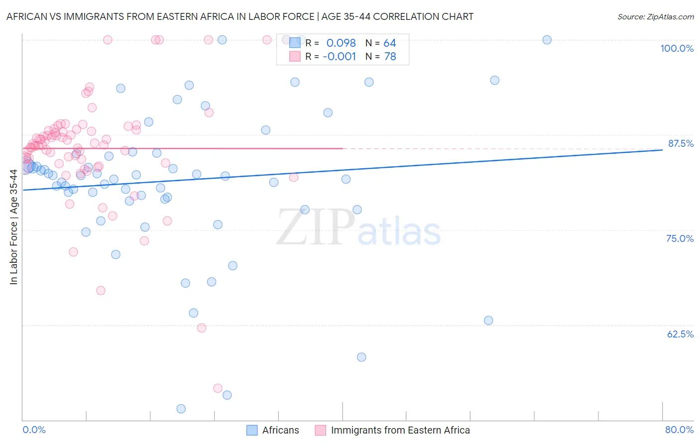 African vs Immigrants from Eastern Africa In Labor Force | Age 35-44