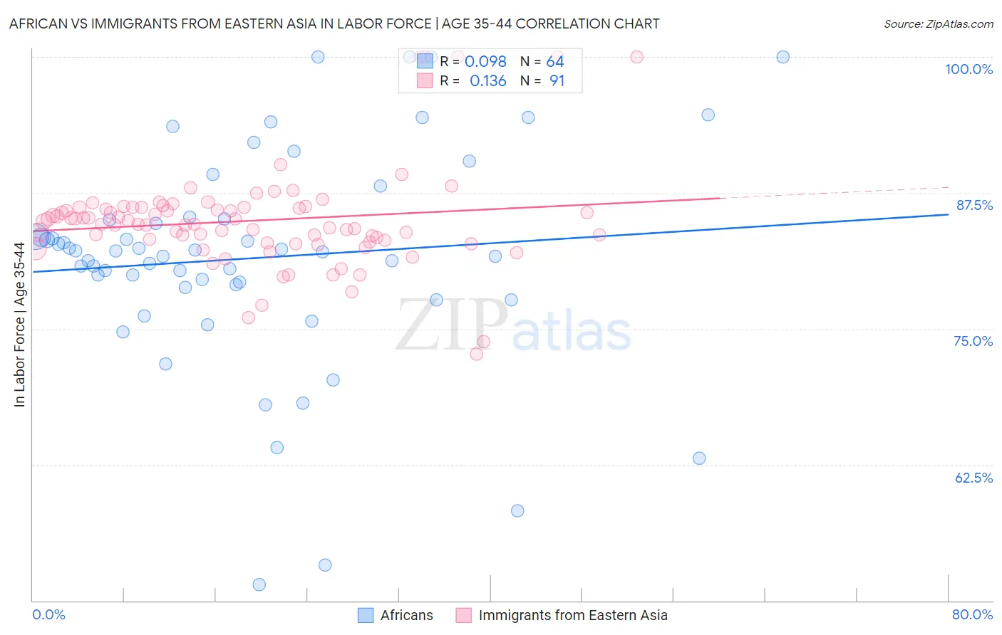 African vs Immigrants from Eastern Asia In Labor Force | Age 35-44