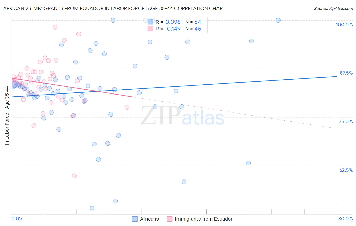 African vs Immigrants from Ecuador In Labor Force | Age 35-44