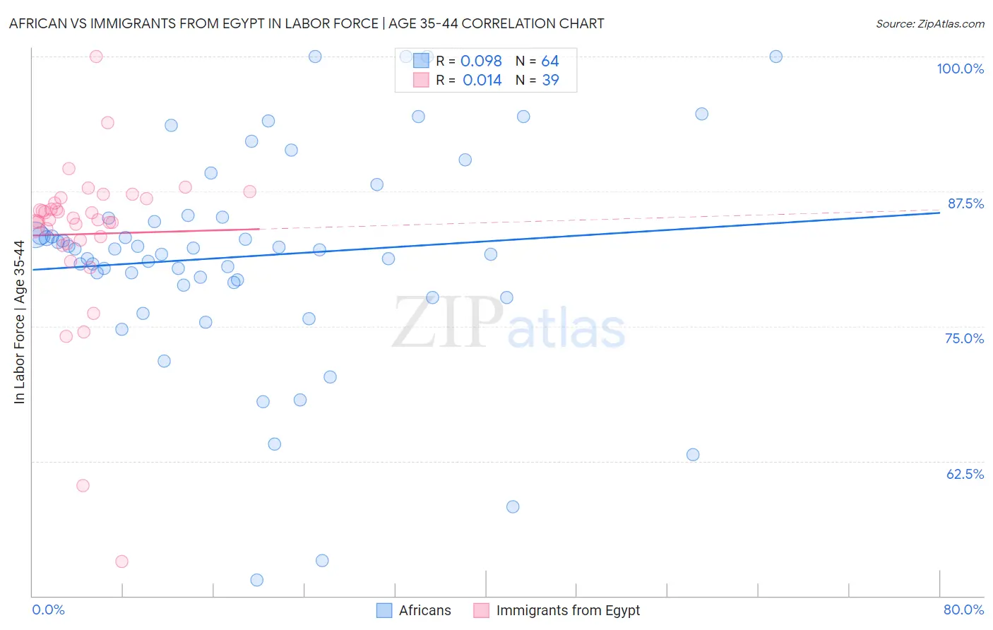 African vs Immigrants from Egypt In Labor Force | Age 35-44