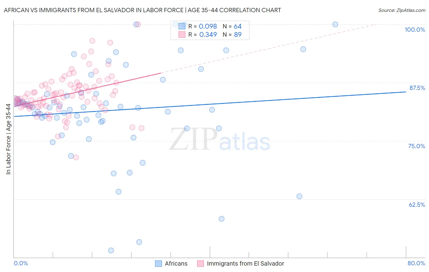African vs Immigrants from El Salvador In Labor Force | Age 35-44