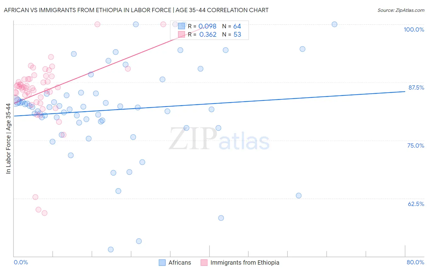 African vs Immigrants from Ethiopia In Labor Force | Age 35-44
