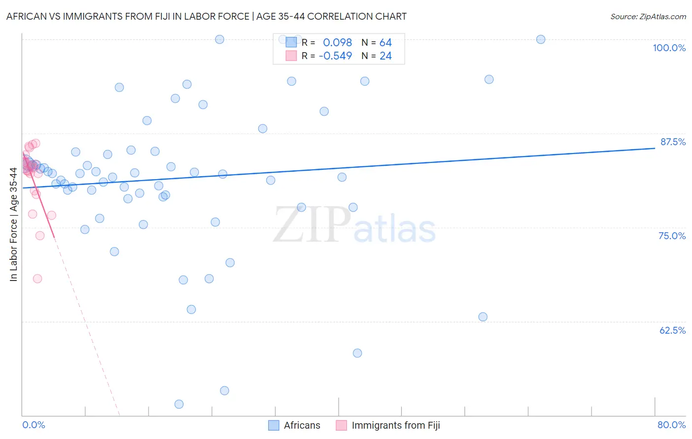 African vs Immigrants from Fiji In Labor Force | Age 35-44