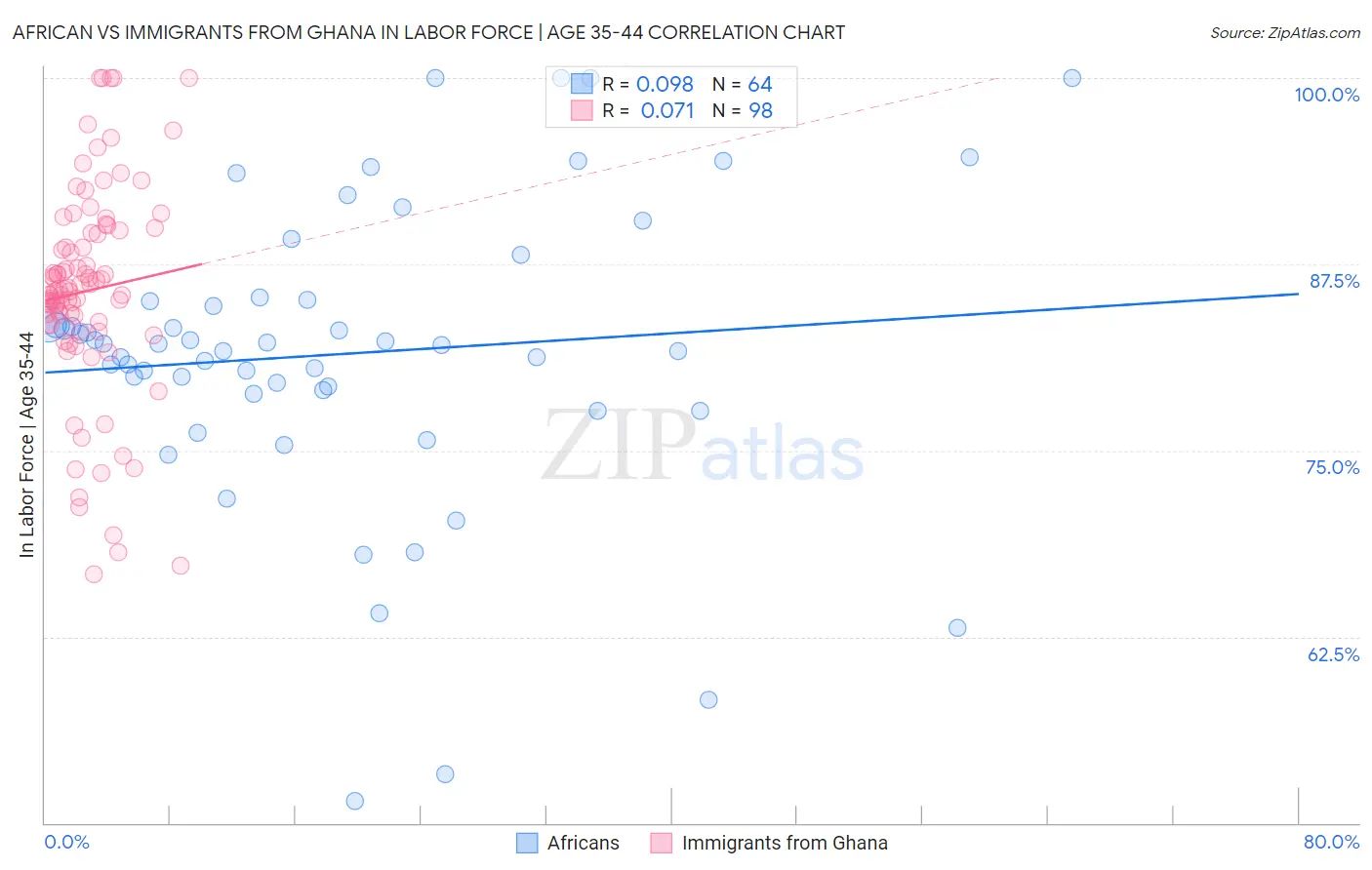 African vs Immigrants from Ghana In Labor Force | Age 35-44