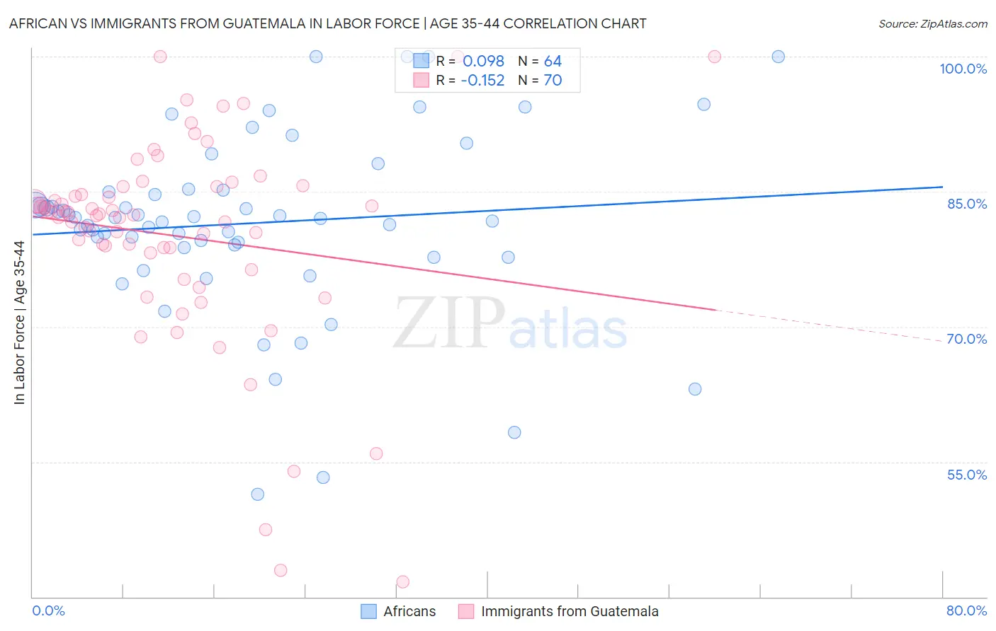 African vs Immigrants from Guatemala In Labor Force | Age 35-44
