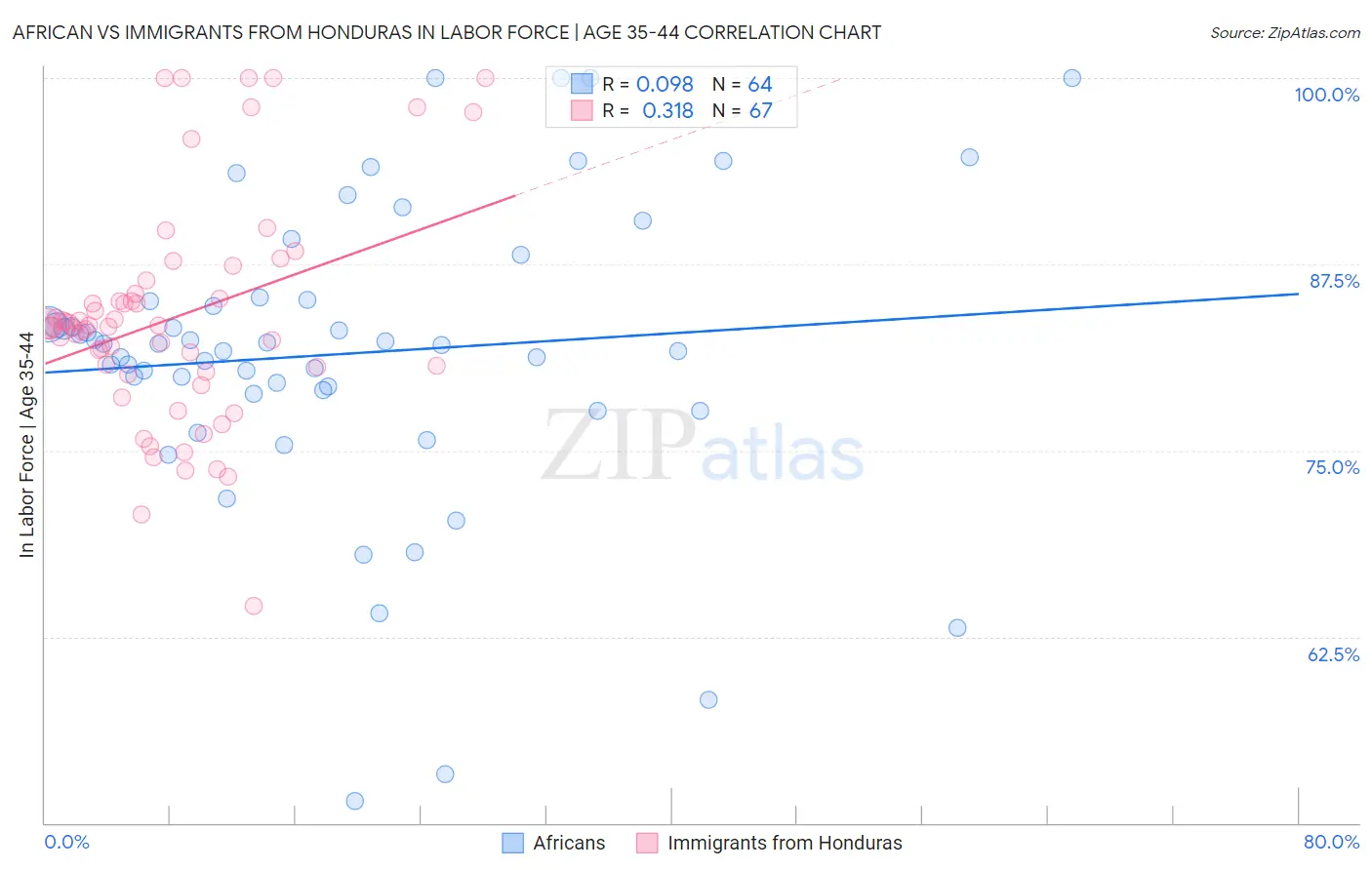 African vs Immigrants from Honduras In Labor Force | Age 35-44