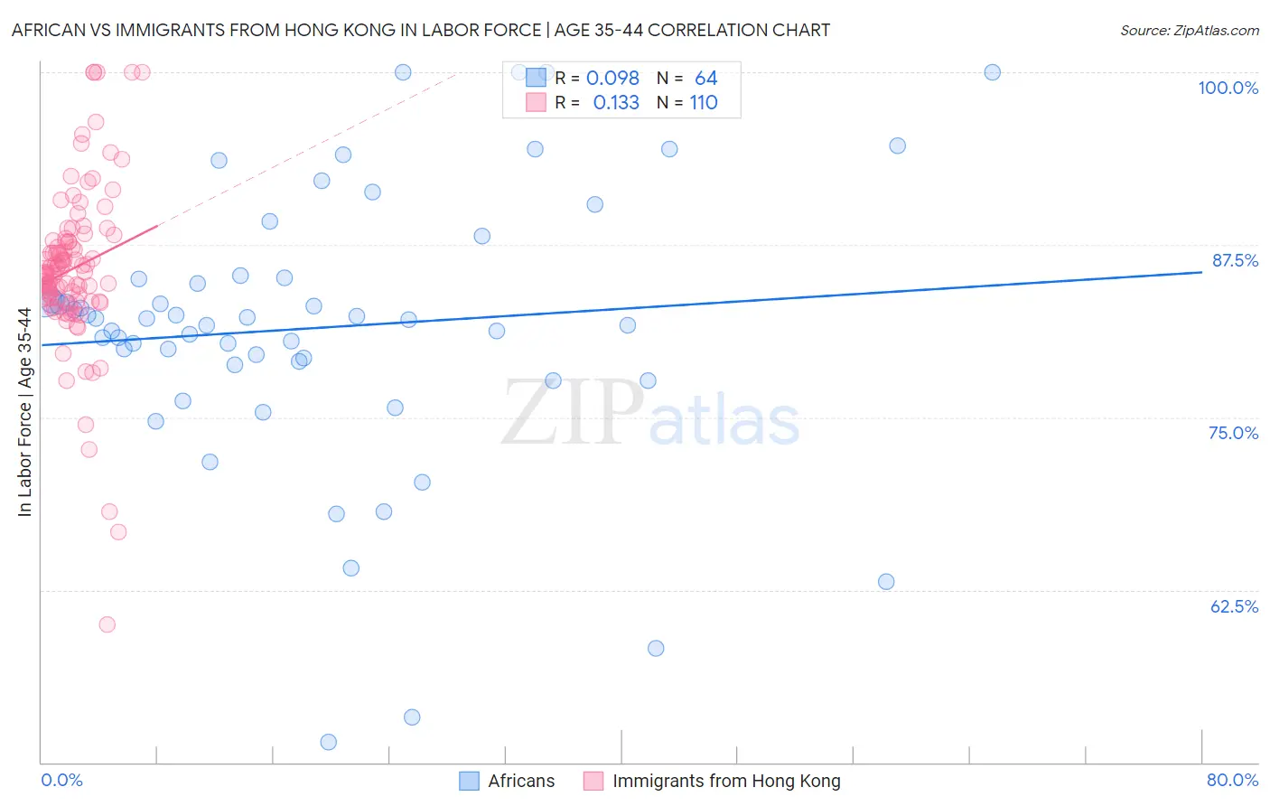 African vs Immigrants from Hong Kong In Labor Force | Age 35-44